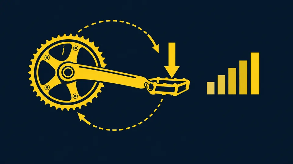 Grafik af en krank med pedal, der følger en cirkel, en pil for kraften på pedalen og søjler i stigende højde for effekten